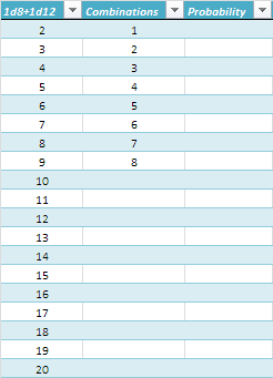 Odd die bell curve
