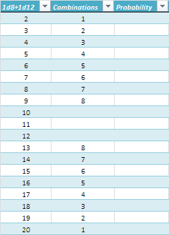 Odd die bell curves