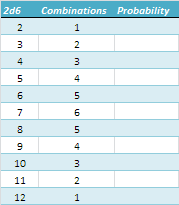 2d6 probability (frequency)