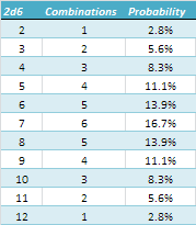 2d6 probability
